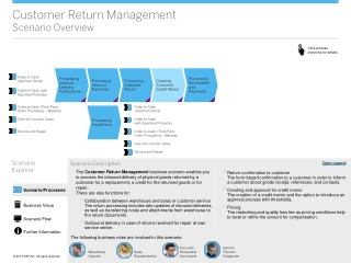 Customer Return Management Scenario Overview