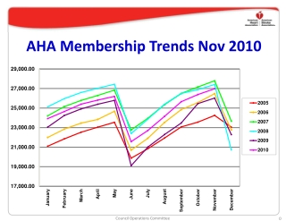 AHA Membership Trends Nov 2010