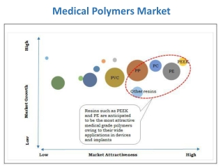 Medical Polymers Market is Expected to Reach $19,014 Million by 2022