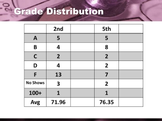 Grade Distribution