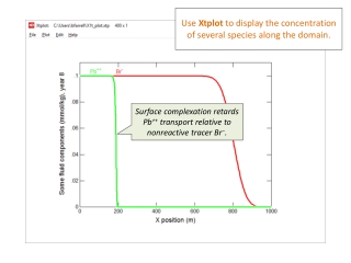 Surface complexation retards Pb ++ transport relative to nonreactive tracer Br − .