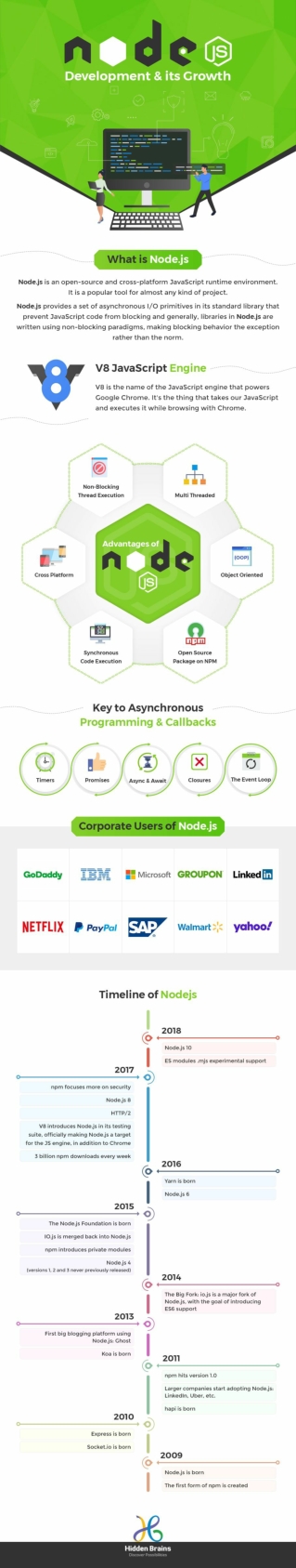 Growth of Node.js Development in Web Development
