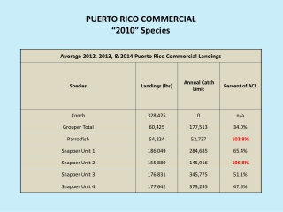 PUERTO RICO COMMERCIAL “2010” Species