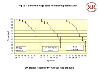 UK Renal Registry 9 th Annual Report 2006