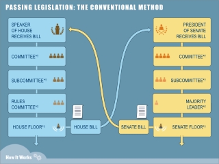 PASSING LEGISLATION: THE CONVENTIONAL METHOD