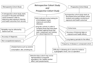 Retrospective Cohort Study and Prospective Cohort Study