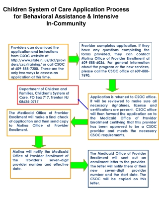 Children System of Care Application Process for Behavioral Assistance &amp; Intensive In-Community