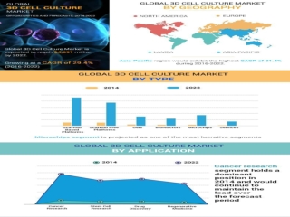 3D Cell Culture Market Targets to Reach $4,691 Million by 2022