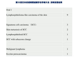 第 3 5 回 日本皮膚病理組織学会学術大会 診断投票結果