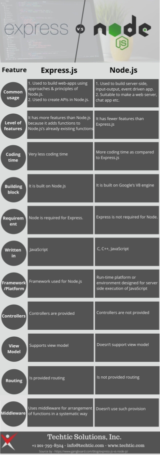 What is Difference between Node JS vs. Express JS?