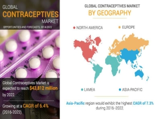 Contraceptives Market Targets to Reach $43,812 Million by 2022