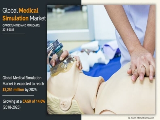 Medical Simulation Market Is Projected To Grow at a CAGR of 14.0% from 2018 to 2025