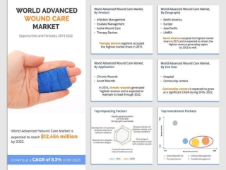 Advanced Wound Care Market to Garner $12,454 Million by 2022