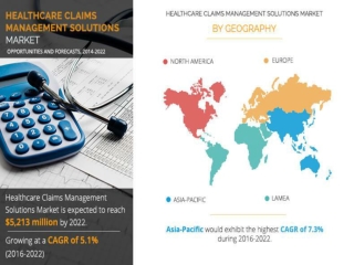 Healthcare Claims Management Solutions Market Will Hit $5,213 million by 2022