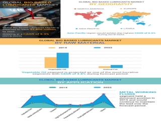 Bio-Based Lubricants Market Targets to Reach $2,799 Million By 2022