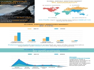 Asphalt Additives Market In-depth Insights, Revenue Details, Regional Analysis by 2022