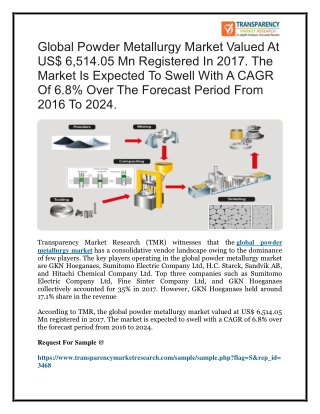 global powder metallurgy market valued at US$ 6,514.05 Mn registered in 2017. The market is expected to swell with a CAG