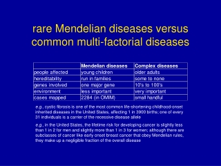 rare Mendelian diseases versus common multi-factorial diseases