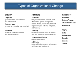 Types of Organizational Change