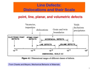 Length Scale of Imperfections