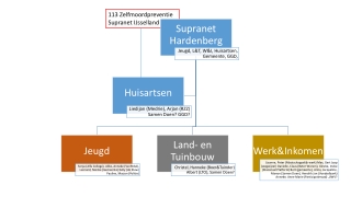 113 Zelfmoordpreventie Supranet  IJsselland