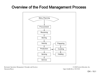 Overview of the Food Management Process