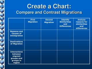 Create a Chart: Compare and Contrast Migrations