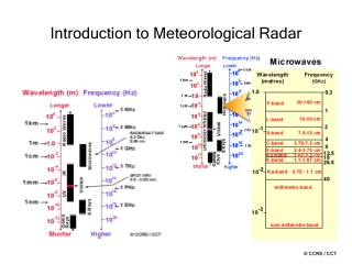 Introduction to Meteorological Radar