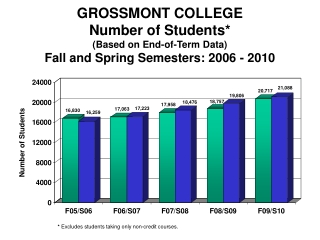 Fall/Spring Enrollment