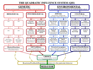 GENETIC Intrapersonal determinants of behavior -- biological and psychological.