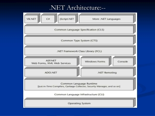 .NET Architecture:--