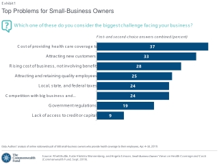 Top Problems for Small-Business Owners