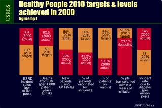Healthy People 2010 targets &amp; levels achieved in 2000 figure hp.1