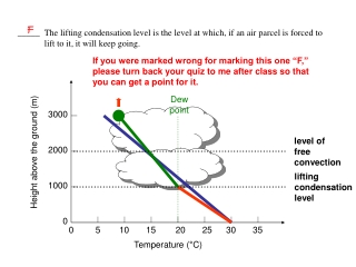 _____  The lifting condensation level is the level at which, if an air parcel is forced to