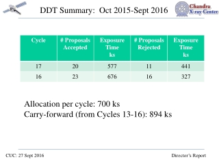 DDT Summary:  Oct 2015-Sept 2016