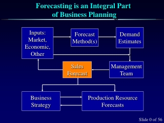 Forecasting is an Integral Part  of Business Planning