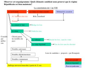 La constitution de l ’an VIII