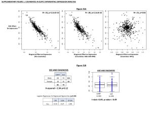 SUPPLEMENTARY FIGURE 1. COVARIATES IN DLPFC DIFFERENTIAL EXPRESSION ANALYSIS