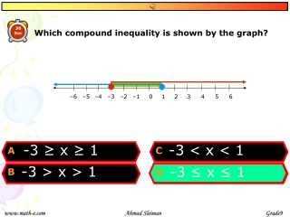 Which compound inequality is shown by the graph?