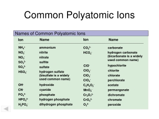 Common Polyatomic Ions