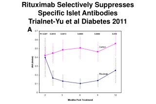 Rituximab Selectively Suppresses Specific Islet Antibodies  Trialnet-Yu et al Diabetes 2011