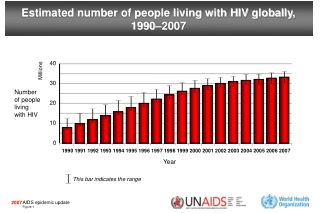 Estimated number of people living with HIV globally,  1990–2007