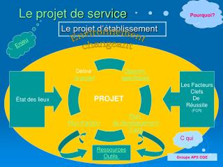 Le projet de service