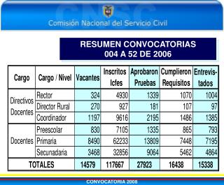 RESUMEN CONVOCATORIAS 004 A 52 DE 2006