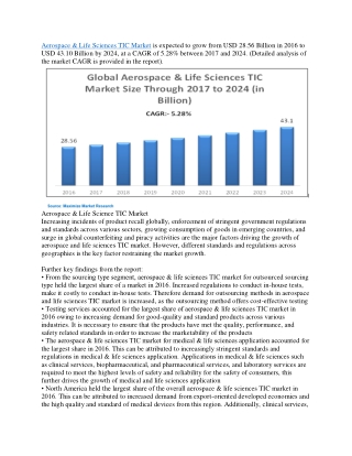 Aerospace & Life Sciences TIC Market