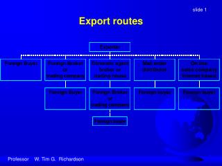 Export routes