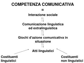 COMPETENZA COMUNICATIVA =