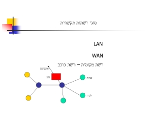 סוגי רשתות תקשורת