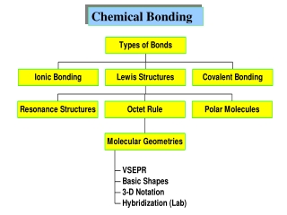 Chemical Bonding