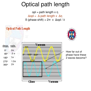 Optical path length